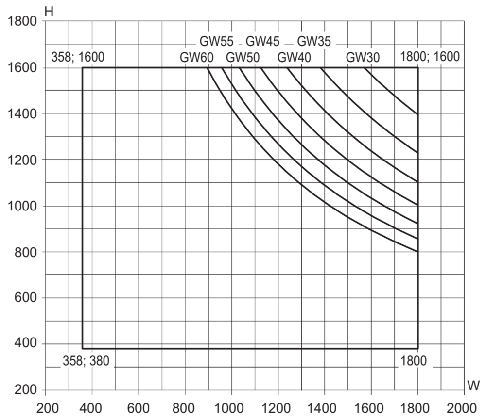 Min/maks-mål, toppstyrt vindu